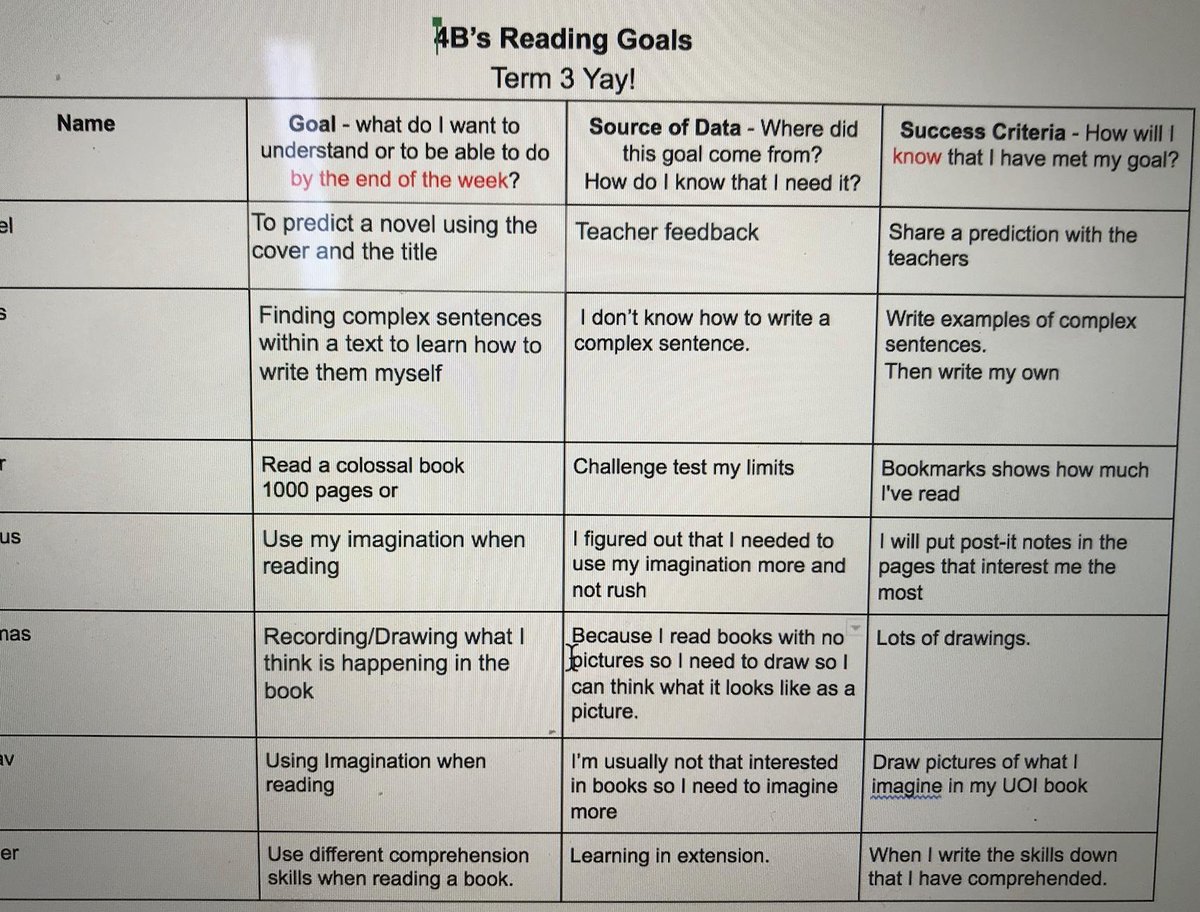 Year 4 setting weekly reading goals and success criteria. 
Thanks <a href="/makingoodhumans/">Taryn BondClegg</a> for inspiration
#ATLs #goalsetting #creatingcultureofreading