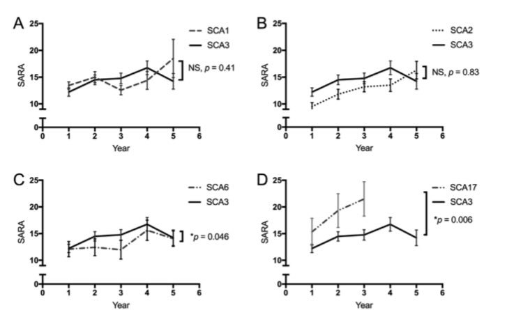 ParkinsonismD's tweet image. #SCA Caucasions vs Chinese #SCA1 #SCA2 #SCA3 #SCA6 #SCA17 progression doi.org/10.1016/j.park…