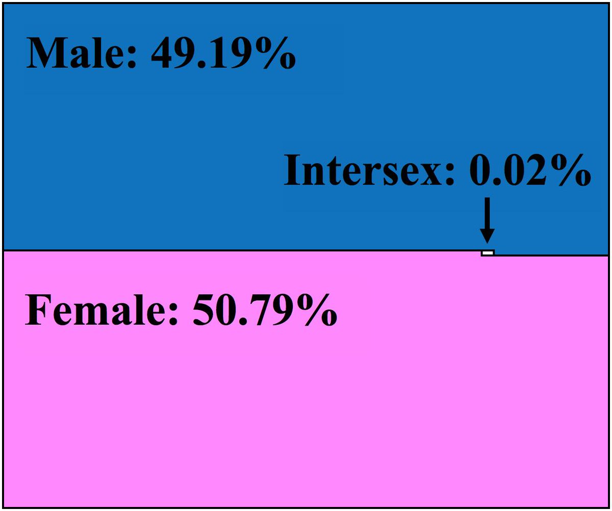 It's always useful to keep in mind that all conversations about what constitutes a "female/male" all take place within the little white box below. There is no sex spectrum, just a small number of people who's sex is ambiguous or their sex genotypes don't match their phenotype.