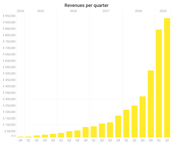 Fastned H1 2019 results 📈
💶 Revenue: €1.780 million (230%)
⚡️ Volume: 3,119 MWh (195%)
🚗 Active customers: 26,085 (174%)
☀️ Avoiding 2,698 tons of CO2 emissions in the first half of the year

More milestones: bit.ly/2SOLZWP