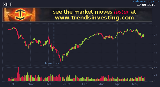 Trends_ETFs's tweet photo. Upward trend on #Industrials #US #ETFs $XLI $FXR $ITA - up 14.82% in 7 months - https://t.co/KDVOrSf15C https://t.co/3GjnrnXsl2