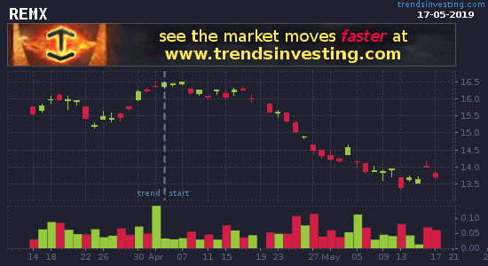 Trends_ETFs's tweet photo. Downward trend on #RareEarth #ETFs $REMX - down -16.76% in 3 months - https://t.co/Vyn4Kt8Ah7 https://t.co/qeDnRytyLK