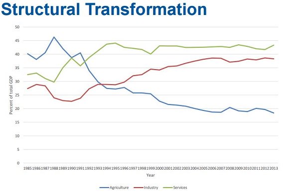 FinnsAngle's tweet image. Aggregate economic growth in #Vietnam has been associated with a process of successful #StructuralTransformation buff.ly/2p5tbSZ