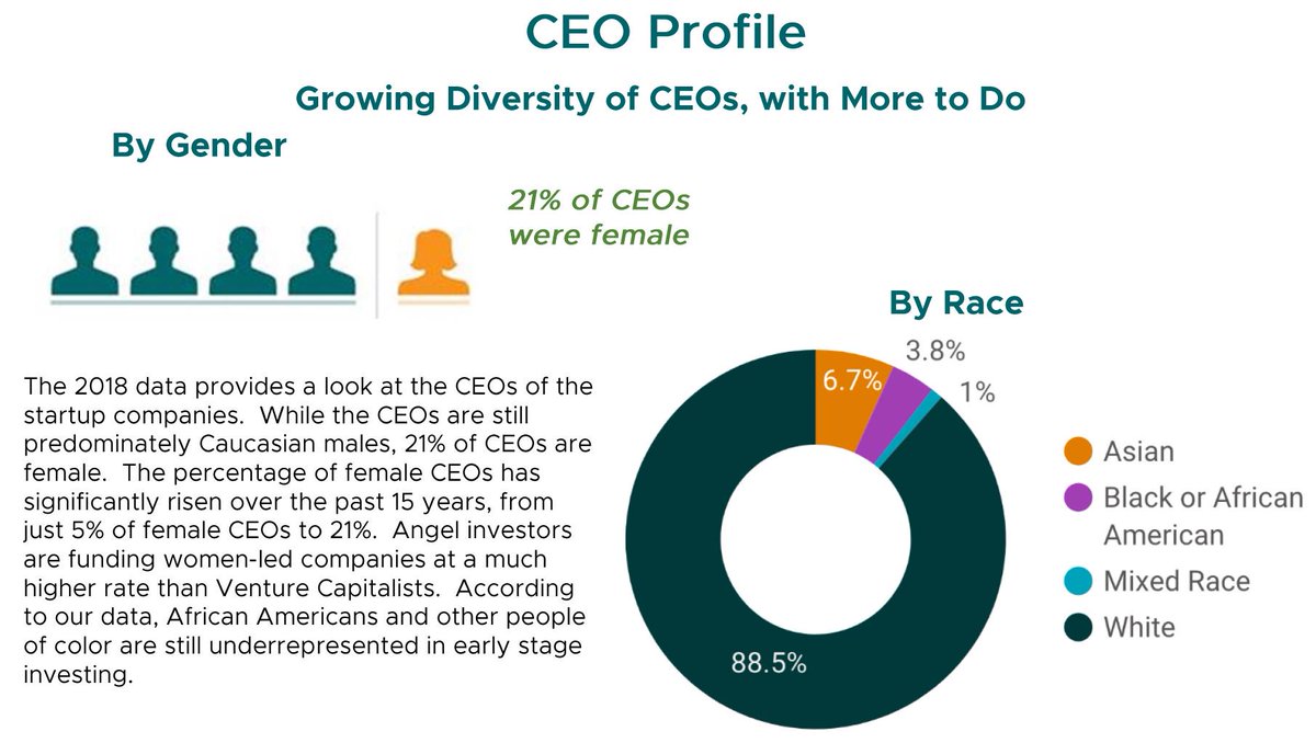 Rothman's tweet photo. According to the 2018 report on #angelinvesting by @ACAAngelCapital fully _21%_ of companies that received funding were led by female CEOs

#VentureCapital may still have some catching up to do but angels support #femalefounders at much higher rates than is commonly acknowledged! https://t.co/fStmBxGmOx