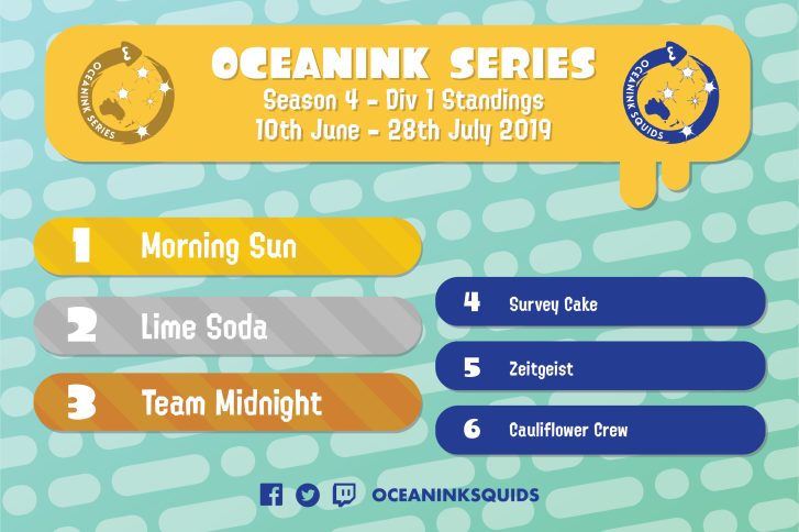OceaninkSquids's tweet photo. Season 4 of the Oceanink Series is officially over! Thank you to everyone who played, and made this our biggest and hopefully funnest season so far! 

Here are the final, official standings! Many thanks to @farrens_ak for these graphics ❤️

Div 1: https://t.co/EpixKmXG1s
