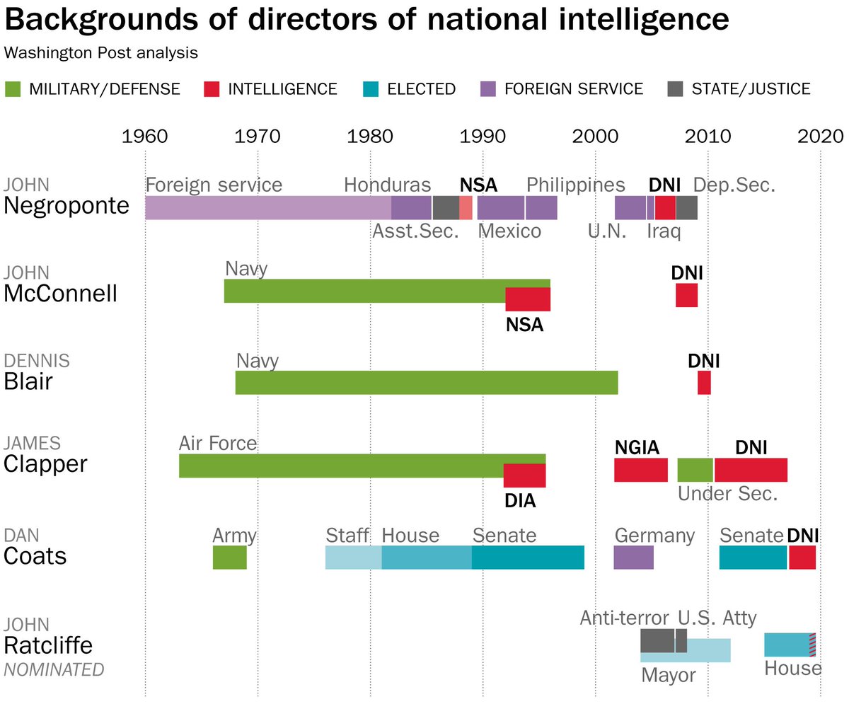 Director Of National Intelligence Organization Chart
