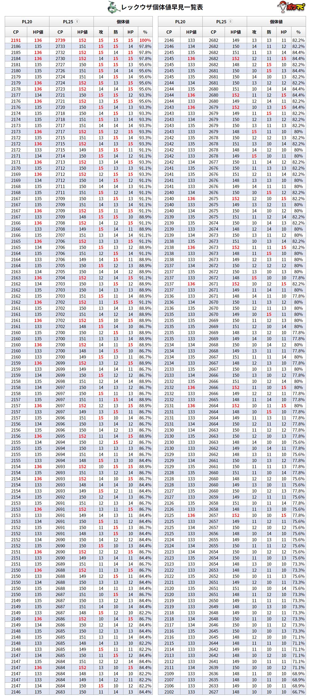ポケモンgo攻略情報 ポケマピ レックウザ個体値早見一覧表 個体値100 Cp 通常時 Cp2191 天候ブースト時 強風 Cp2739 T Co 4tobjskcgh ポケモンgo レックウザ T Co 8q8zs2muas Twitter