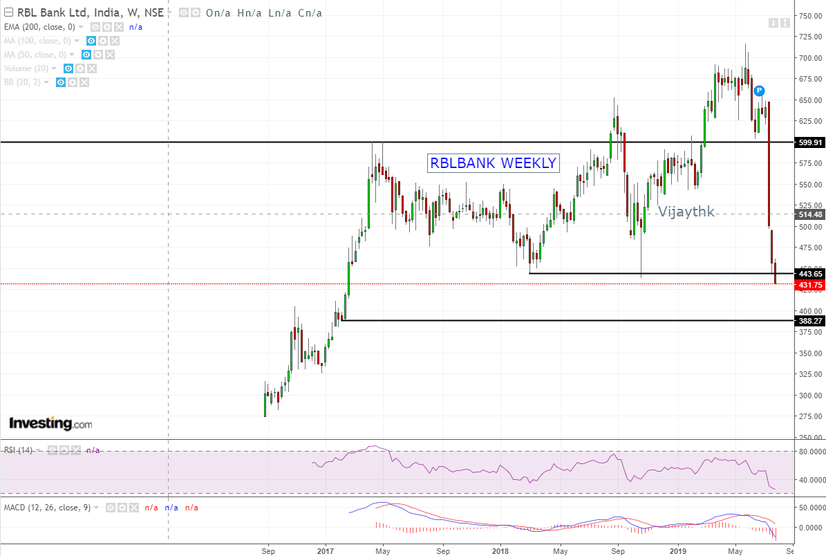 VijayThk's tweet photo. #RBLBANK WEEKLY
CMP 428
Broke The important Support of 443 in weekly chart
we can see now 388/370
Plan your Trade
#Vijaythakkar https://t.co/G1rLfNizzb