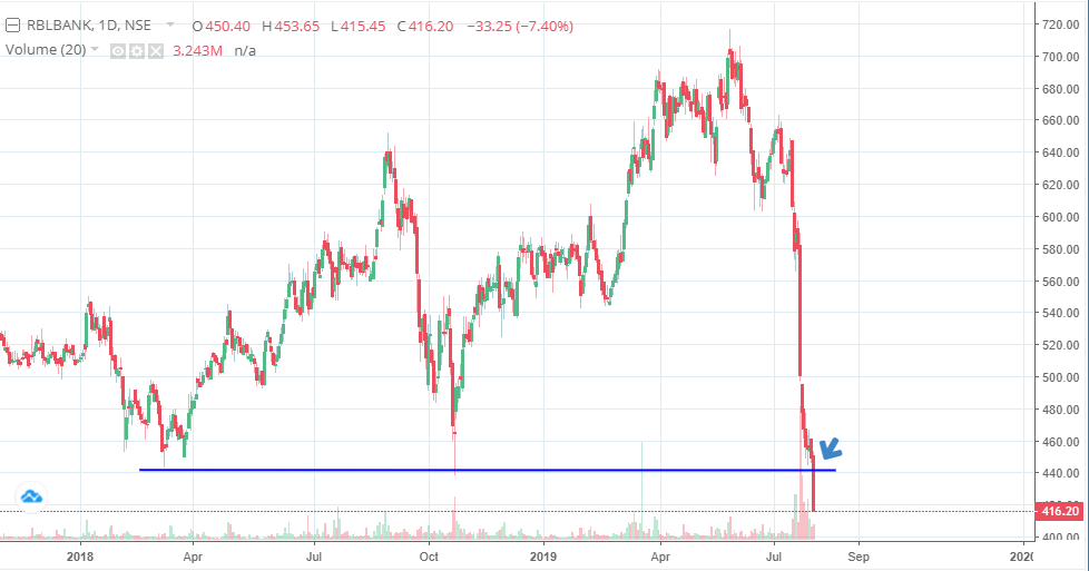 Intra_Trader's tweet image. RBL Bank broken it&apos;s Support around 443-445, took short positions near 442, covered at 424.