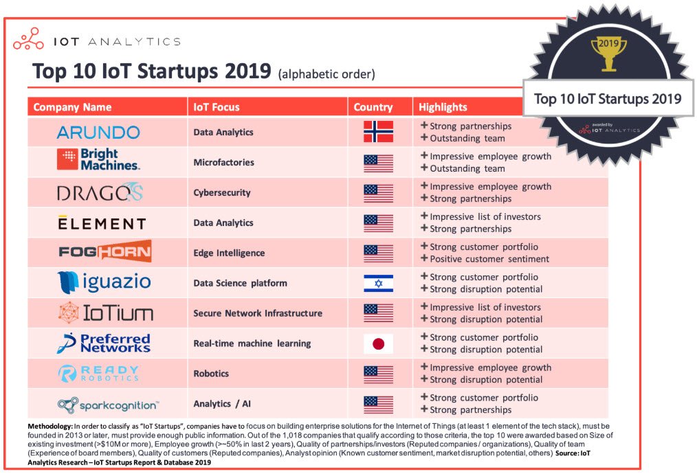 JigsThanki1987's tweet image. The Top 10 #IoTstartups Of 2019.
(Source: IoT Analytics Research - IoT Startups Report &amp;amp; Database 2019)

- Arundo Analytics
- @bright_machines
- Dragos
- Element
- FogHorn
- Iguazio
- #IoTium
- Preferred Networks
- READY Robotics
- SparkCognition

#Technology #InternetofThings