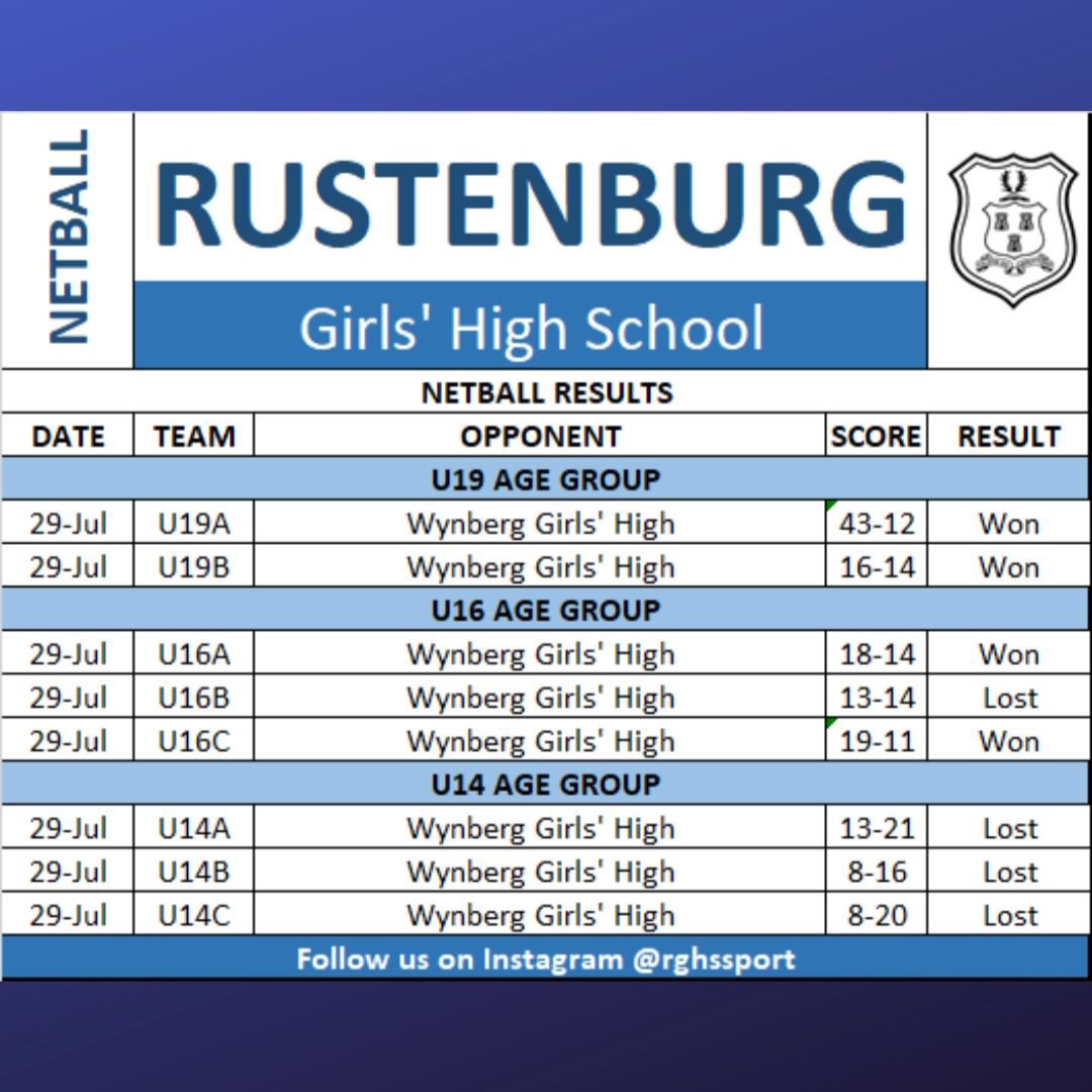 RghsSport's tweet photo. Congratulations to all @RustenburgGirls Netball Coaches &amp; Players. Thanks ⁦@wynghs⁩ for coming to play yesterday #wellplayedall https://t.co/PaaEjZlQeR