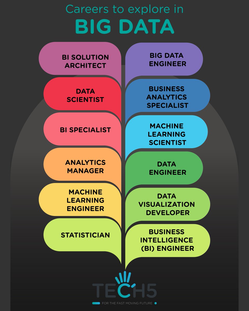 Tech551776278's tweet image. #BigDataCareers 🏫
Follow us @Tech5 to know more interesting facts about #DataScience 📈
Visit us @http://www.tech5online.com/ for Data Science in #hyderabad
#Tech5 #hyderabad #interestingFacts #technology #dataScience #python