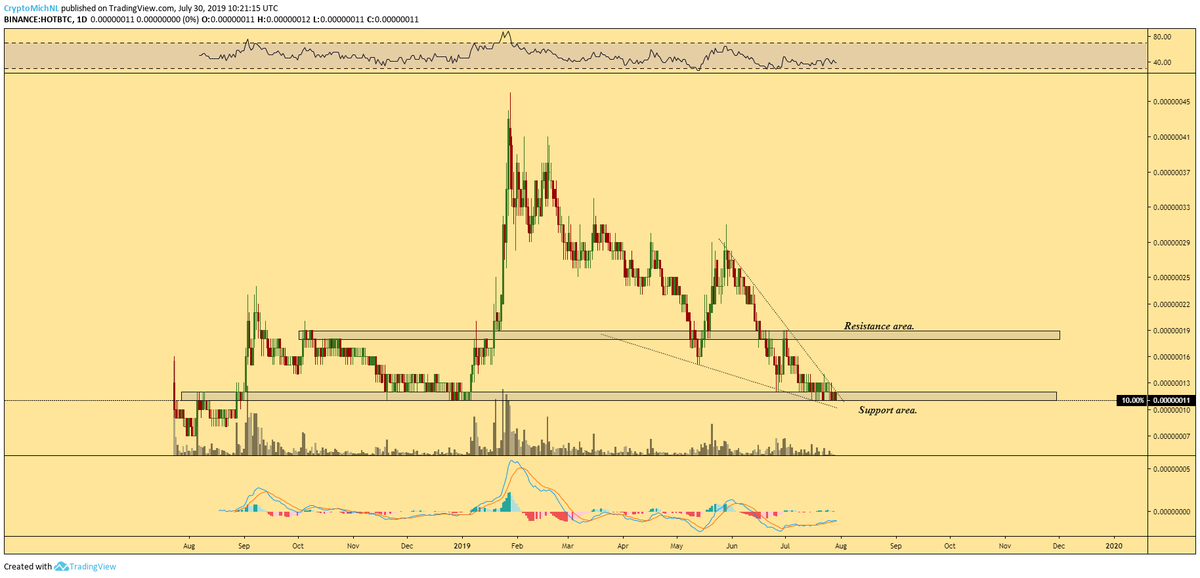 CryptoMichNL's tweet photo. $HOT #HOLOTOKEN

Basically unchanged.

🔸Hanging on support here.
🔸Potential falling wedge structure.

Breakout upwards = targeting 18-19 sats. https://t.co/jOeLfRmmnQ