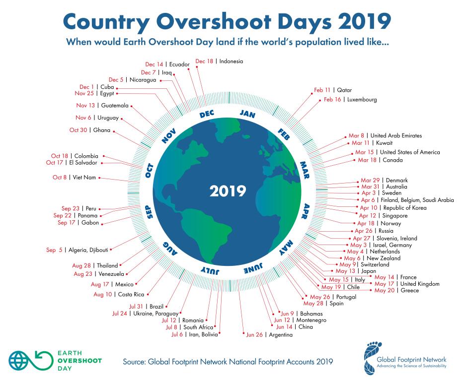 AmazonCTrust's tweet photo. Yesterday, we surpassed the maximum #natural #resources #Humans could consume in the year without compromising the #planet's regenerative capacity. Will today be different?

#EarthOvershootDay #OvershootDay  #Earth #callforactions #forest #biocapacity #MoveTheDate https://t.co/o7EYsip2Pt