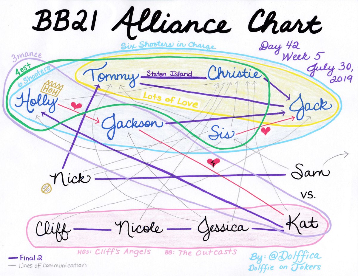 Alliance Chart