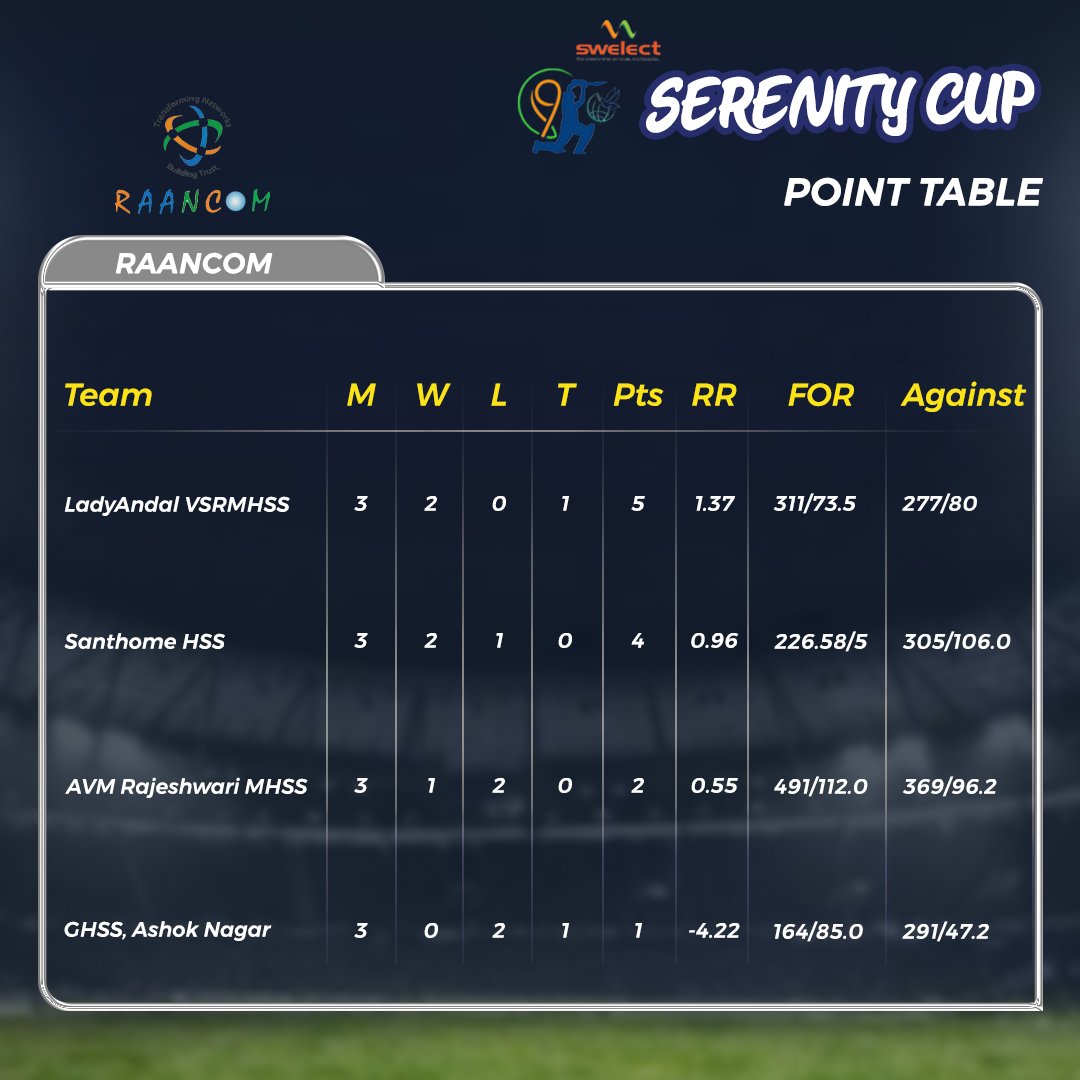 CupSerentiy's tweet photo. Team Points for Serenity Cup 2019 
#serenitycup #teampoints #cricketmatch #turf #schoolcricket #under19 #chennai #sports #yearevent https://t.co/ZWLZbwFvJO