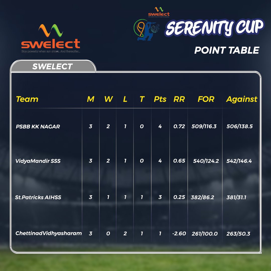 CupSerentiy's tweet photo. Team Points for Serenity Cup 2019 
#serenitycup #teampoints #cricketmatch #turf #schoolcricket #under19 #chennai #sports #yearevent https://t.co/ZWLZbwFvJO
