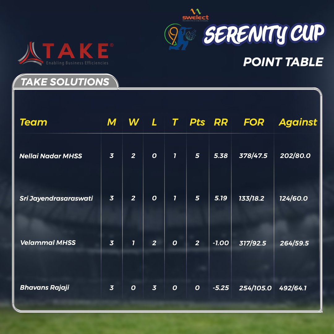 CupSerentiy's tweet photo. Team Points for Serenity Cup 2019 
#serenitycup #teampoints #cricketmatch #turf #schoolcricket #under19 #chennai #sports #yearevent https://t.co/ZWLZbwFvJO