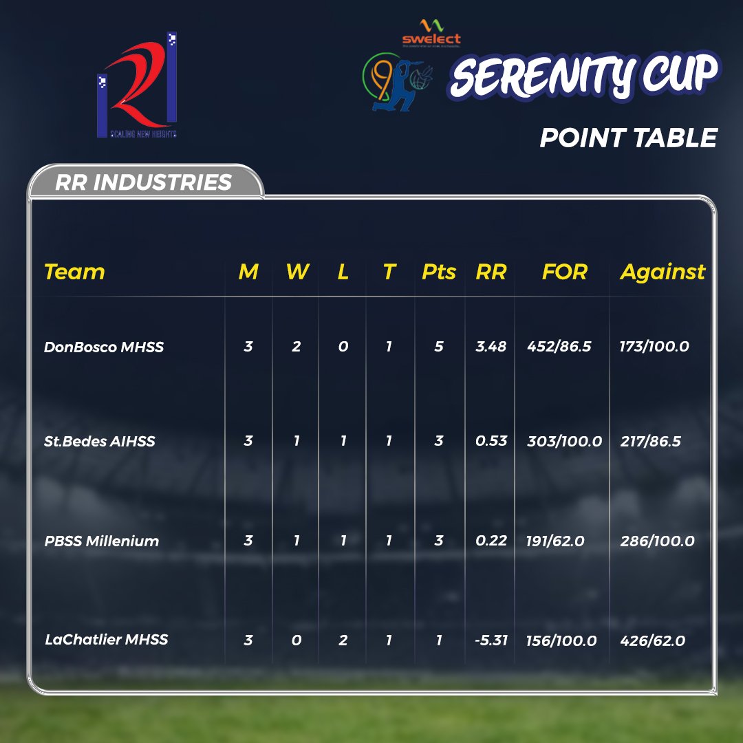CupSerentiy's tweet photo. Team Points for Serenity Cup 2019 
#serenitycup #teampoints #cricketmatch #turf #schoolcricket #under19 #chennai #sports #yearevent https://t.co/ZWLZbwFvJO