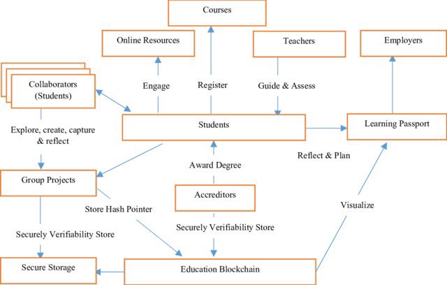 eraser's tweet photo. Blockchain Architecture to Higher Education Systems. Palanivel Kuppusamy https://t.co/S2YWRUvxhC #blockchain #education #HigherED #HigherEducation #blockchainModel #BlockchainTEchnology #SharingEconomy #industry40 #GIGeconomy #digitaltransformation #crypto #tech #University https://t.co/CRxiXppW1k