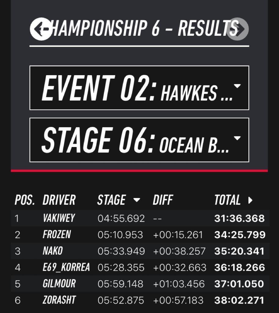 Otro Rally que termina con un <a href="/Vakiwey/">Vakiwey</a> intratable, los primeros morrales Frozen y <a href="/Ruben_Sanmar/">Rubén SM Nako</a> . No dude a en apuntarte en nuestro campeonato de @dirtgame en <a href="/Escuadron69_/">Escuadron69</a> 👍🏼👍🏼
