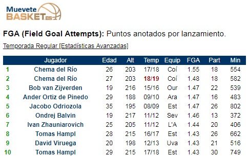 luisclausinmb's tweet photo. A pocos jugadores se les queda la #LigaEBA tan pequeña como a Chema del Río. Dato irrefutable: estas 2 últimas temporadas ha logrado los mejores registros históricos en puntos por lanzamiento (1.55 y 1.48). * https://t.co/AAKwiIsWvR
