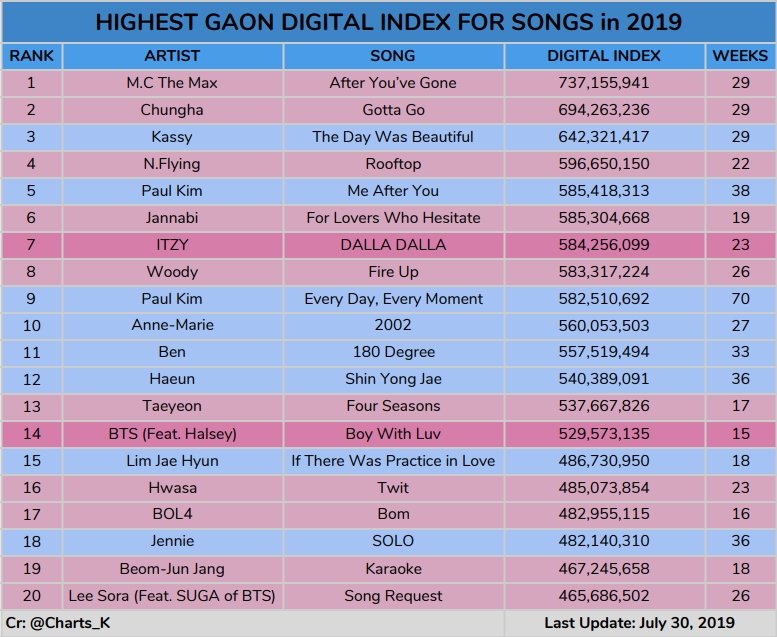 Bts Charts Translations On Twitter Updated Top 20 Songs With Highest Gaon Digital Index In 2019 So Far Pink 2019 Releases Blue 2018 Itzy And Bts Are The