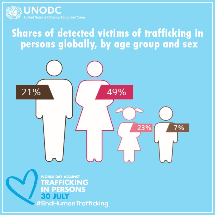 #HumanTrafficking affects women🚺men🚹children🚸🚼
Victim support contributes to the physical, psychological&amp;social recovery. It also facilitates successful prosecutions to #EndHumanTrafficking💙
UN Trust Fund for Victims of #HumanTrafficking @BlueHeartHT👉bit.ly/2Y8UPnp
