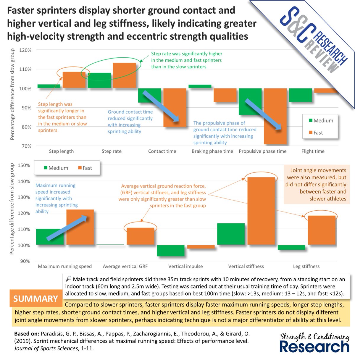 Faster sprinters display ↓  ground contact times and ↑ vertical stiffness than slower sprinters. This is what I think the data mean.

Study reviewed in the next edition of the S&amp;C Research Review: sandcresearch.com