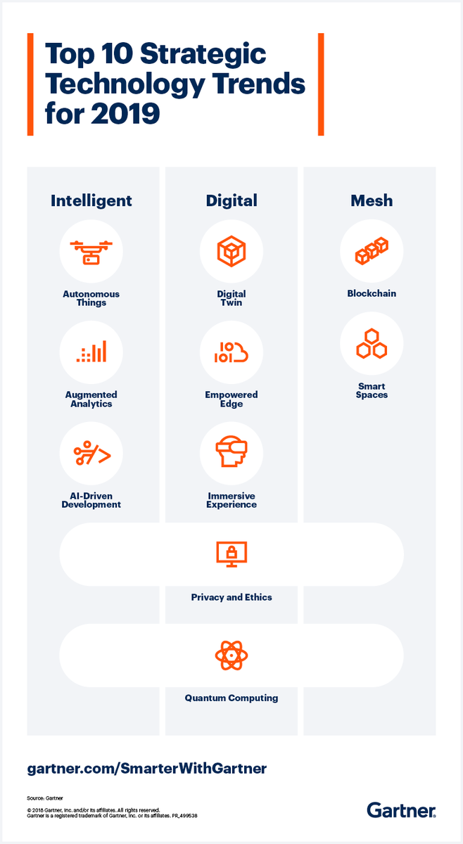 starflame75's tweet photo. #Gartner - Trend delle "Top 10" Tecnologie Strategiche 2019

News: https://t.co/vgltMZoqU9

#droni #blockchain #immersive #ai #augmentedreality #machinelearning #deeplearning #iot @tiritwittoio 

Follow me!
Telegram https://t.co/OwlGr4KG0J
Facebook https://t.co/QfTvAJZHGn https://t.co/cjBekENchG
