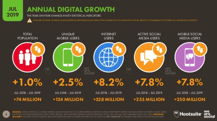 tourobs's tweet photo. Dernier rapport de Global Digital Statshot de Hootsuite &amp; We Are Social en juillet 2019: Une utilisation de l'Internet et des réseaux sociaux sur mobile toujours plus forte. https://t.co/wPFPoFXY3I https://t.co/TUClhbsVUJ
