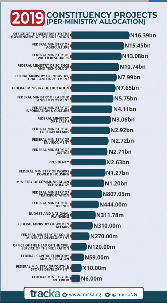 TrackaNG's tweet photo. SGF &amp; CONSTITUENCY PROJECTS SCAM

From N12 BILLION in 2018, the SGF Office gets N16.39BN in 2019.

So much fake progs.

Eg., over 1.5BN is budgeted for REFUGEE EMPOWERMENT. 

Since 2017, FOI requests to seek prog/beneficiary specification are buried under the carpet. No response! https://t.co/r9D6sfhKf2