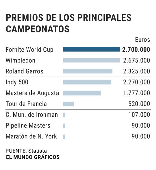 ¿Deporte o no? Lo que está claro es que #esports es otra forma de competir 💪 y como tal está atrayendo rápidamente a las marcas para acercarse a los consumidores del futuro; por delante ya de otras competiciones históricas 🤔 #Marketing