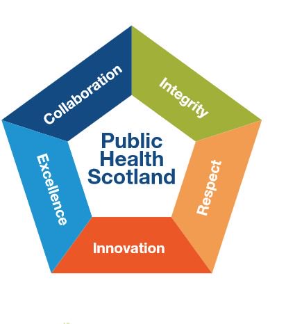 phrscot's tweet photo. Public Health Scotland’s values reflect its ambition of how the organisation will work with partners and stakeholders.  
#value2 #Integrity Public Health Scotland will be independent, evidence based and deliver on what we promise. https://t.co/BCQ91toIrM