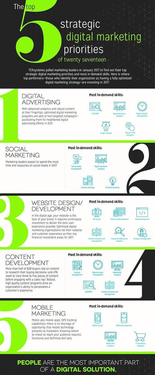 TanimaChatter11's tweet photo. 5 STRATEGIC DIGITAL MARKETING PRIORITIES :

#DigitalAdvertising #SocialMarketing #WebsiteDevelopment #ContentDevelopment #MobileMarketing https://t.co/6zLY2n7m4X