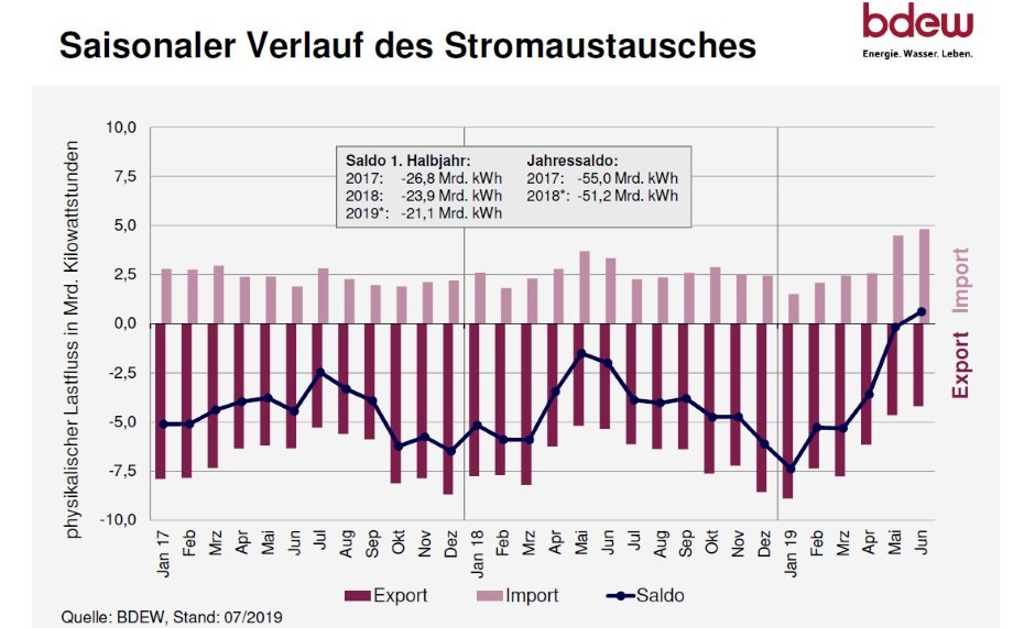bdew_ev's tweet photo. #Deutschland hat im 1. Halbjahr unter dem Strich 2,8 Mrd. kWh weniger #Strom exportiert als im Vorjahr. Ein wichtiger Grund: Der gestiegene #CO2-Preis. #ZahlDerWoche https://t.co/kRCG2XG4en https://t.co/ZVbMX0WxCn
