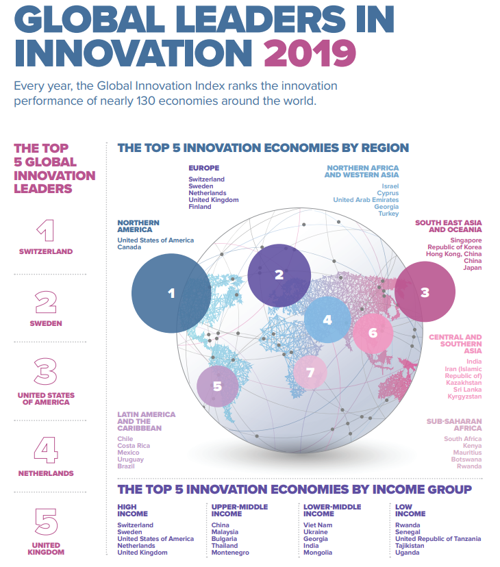 tourobs's tweet photo. Indice mondial de l’#innovation 2019 : la #Suisse 🇨🇭 conserve sa 1ère place🥇depuis 7 ans.🤙 👏 https://t.co/wDb46Babp5 https://t.co/ryeodcJQTb
