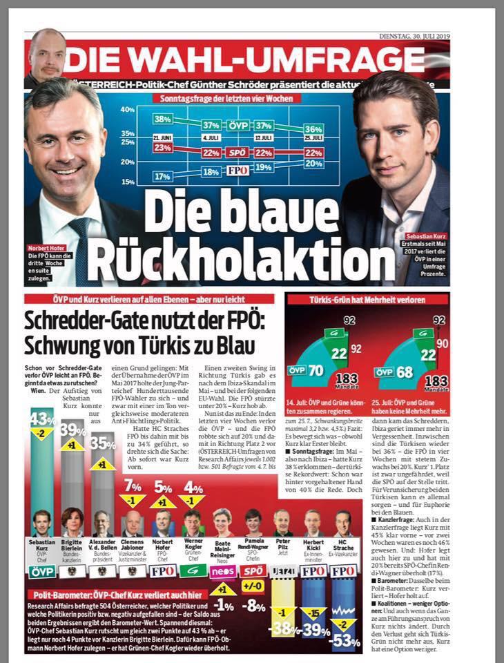 Mit Vorsicht zu behandeln, aber im Trend dürfte es einen Wählerrücklauf von Türkis zu Blau geben. Wenn die Strategie war, Schüssel 2002 mit einem ÖVP Triumph + FPÖ Zertrümmerung zu wiederholen, ist sie wohl fehlgeschlagen. Und es sind noch 2 Monate Wahlkampf. #glaskugel #nrw19