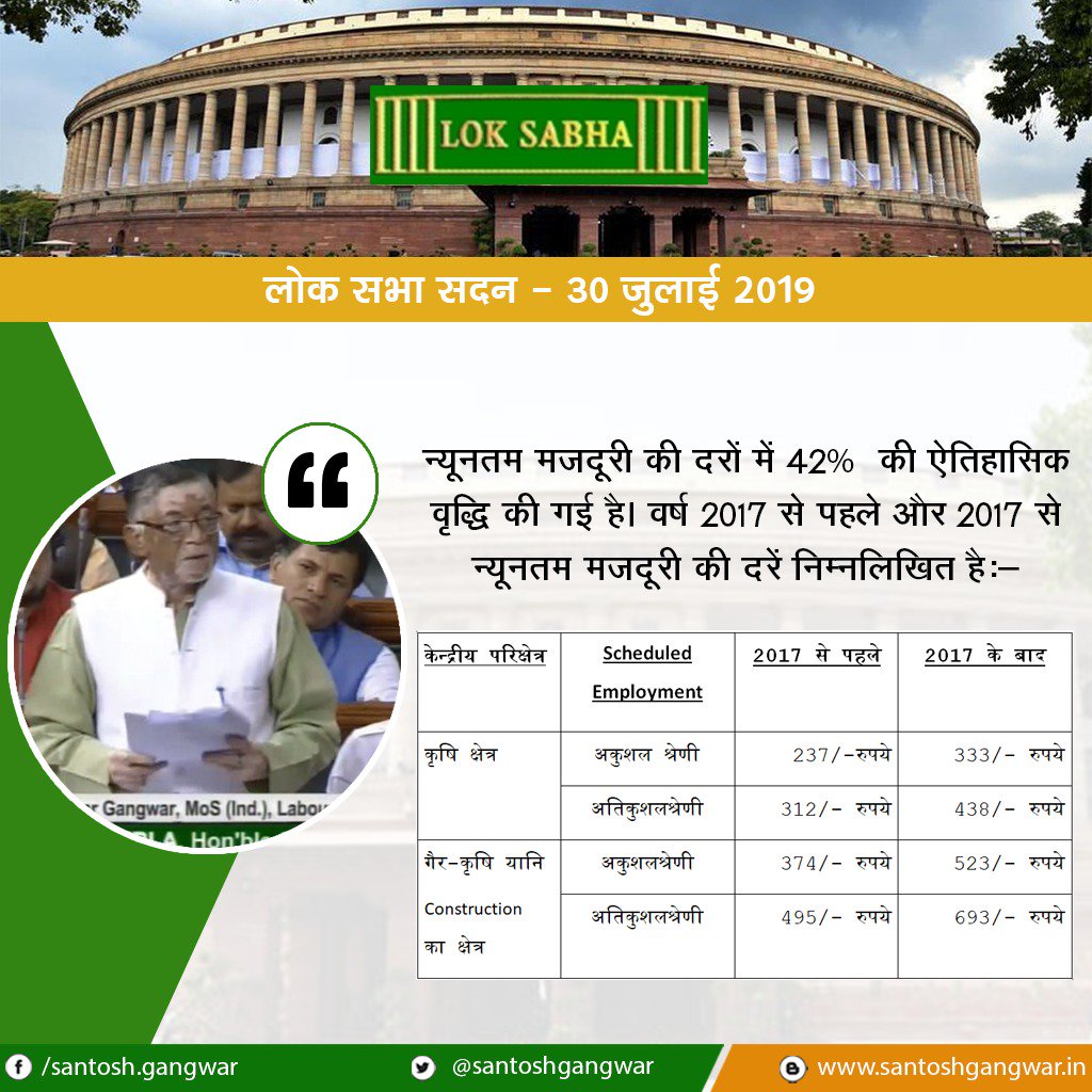 santoshgangwar's tweet image. न्यूनतम मजदूरी की दरों में 42% की ऐतिहासिक वृद्धि की गई है। 
#CodeOnWages