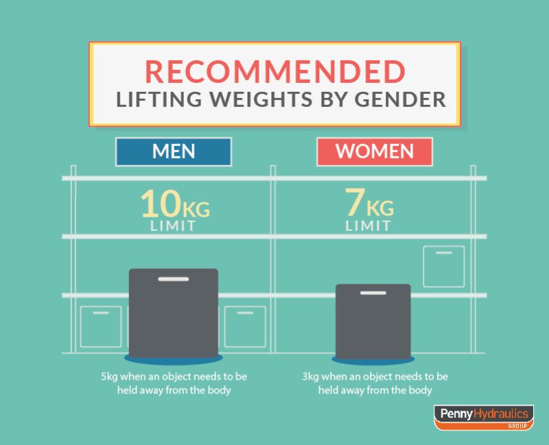 Penny Hydraulics Ltd Do You Know What The Correct Recommended Lifting Weight Is For You Read Our Manual Handling Guidelines T Co Bmhbab8kzm T Co Bhjv6ebrgq