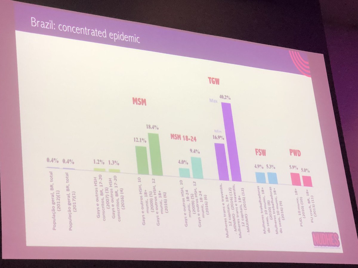 rmdelabre's tweet photo. Maria Amelia Veras presents data from online #LAMIS 2018 study: high HIV prevalence among transgender women in Brazil but very low uptake of #PrEP. #AIDSImpact #RIGHTPLUS #CoalitionPLUS https://t.co/iAnv8LWapx