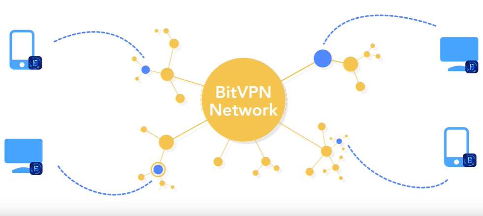Bitvpn1's tweet photo. #Decentralized VPN is not passing through a single point and instead passes through a number of different points. This makes it much more difficult to track across your private data. #BitVPN, #safer than any centralized VPN apps👑✌️ https://t.co/H7xjLxHWhI