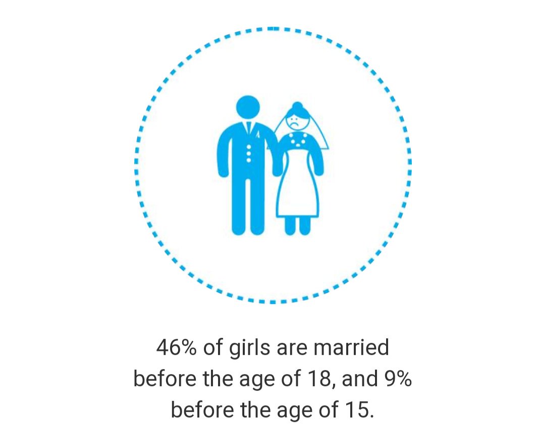 We need to work hard to protect children. Girls should be in school and not brides.
Source: #UNICEF #unicefmalawi