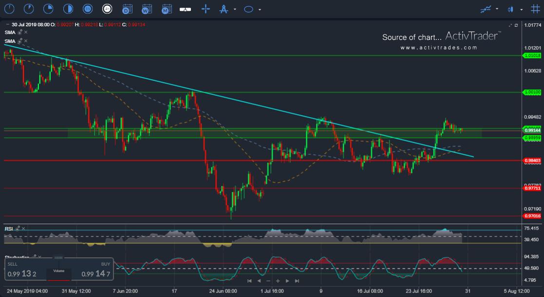 ActivTrades_ar's tweet photo. السيناريو المحتمل لتداولات اليوم على زوج #الدولار مقابل #الفرنك

#USDCHF

يتحرك الزوج ضمن منطقة الدعم 0.9920 – 0.9895 حالياً والتي قد تدفعه للارتفاع باتجاه هدفه الاول...
https://t.co/lCg3Oi10ip

تداول عقود الفروقات أدى إلى %74 من مستثمري التجزئة لخسارة المال مع هذا المزود https://t.co/NaSLsXLdXq