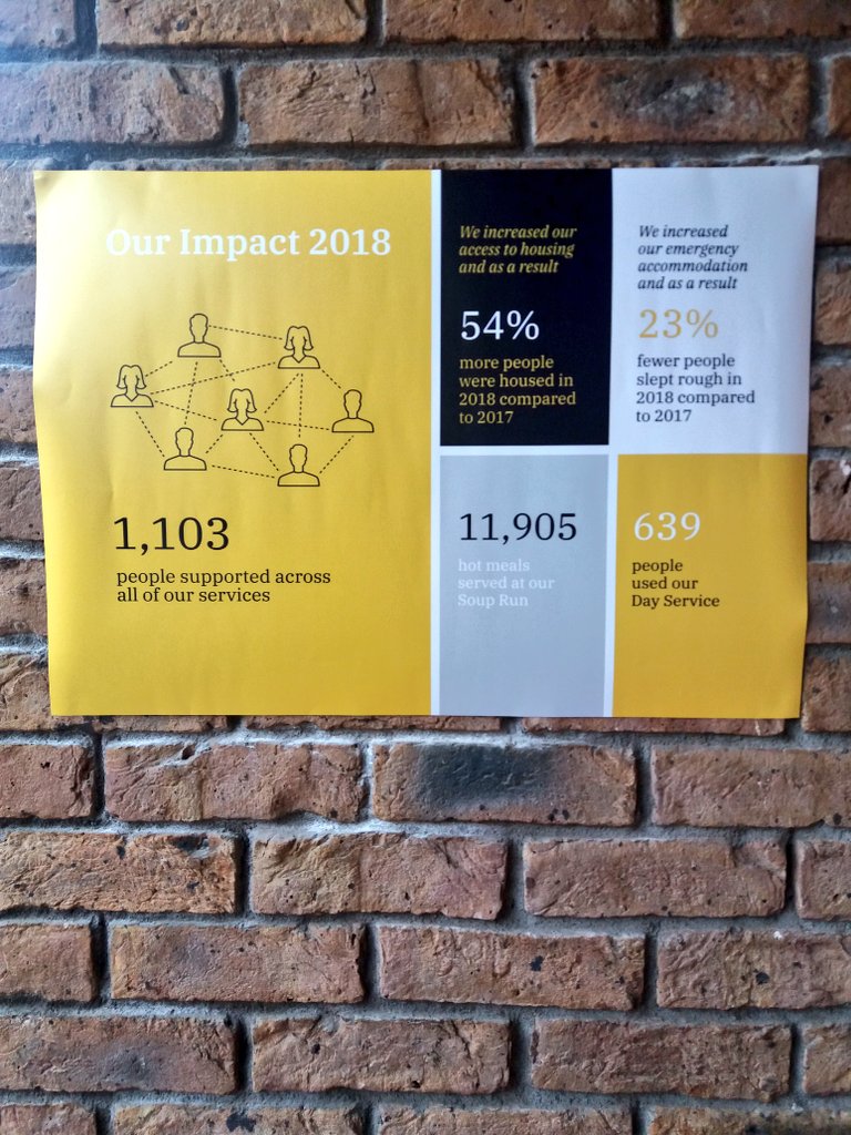 Cork_Simon's tweet photo. Our Impact during 2018 #ImpactReport2018 #CorkSimon #Homelessness https://t.co/QLrQq1fLVt