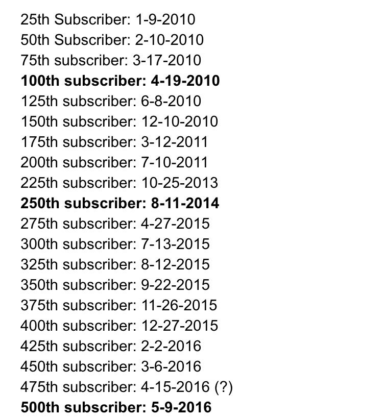 KhAnubis's tweet image. #WeCreateEdu day 29 #IAmProudOf
Having never given up on this YouTube thing. Make no mistake, growing your channel is *hard*, and I felt like I had tried everything in the book before my channel blew up last Fall. Here below is how long it took for me to get to 500 subs.