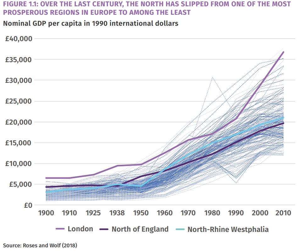 lukeraikes's tweet photo. The North’s economy is larger than many EU countries’. But centralised industrial strategy has held it back.

Regions overseas like North Rhine Westphalia were able to modernise their economies – with regional industrial strategies and economic powers. https://t.co/9ro4aht98R
