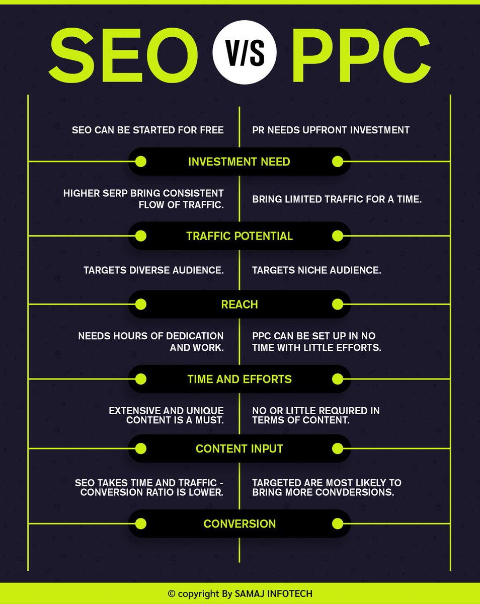 If you're eager to know about whether #SEO or #PPC is better for your business. Check out our SEO vs PPC comparison guide today!
#SearchEngineOptimization #PayPerClick #SEOvsPPC #DigitalMarketing #InternetMarketing