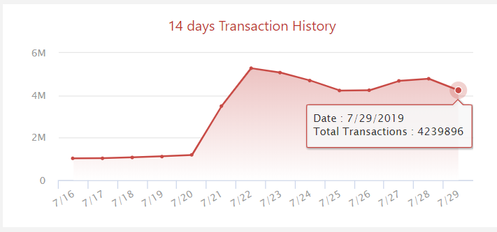 justinsuntron's tweet image. According to @TRONSCAN_ORG (tronscan.org), the daily transaction of #TRX exceeds 4M for the last 8 consecutive days. In the past half year, #TRON ecosystem has developed rapidly, ushered in unprecedented growth and visualization data explosion. $TRX