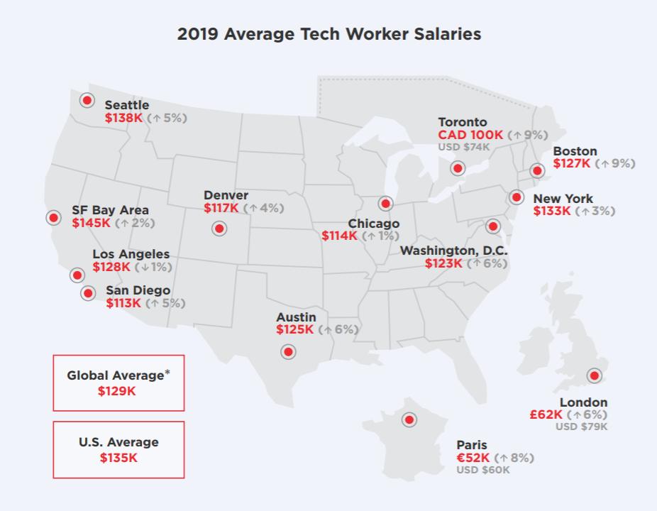 MartiniPierre's tweet photo. Average tech worker salary in the US vs France😳 https://t.co/Vsfuixfq2M